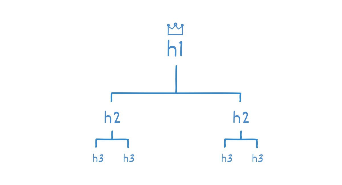 ترتیب تیترهای محتوا سایت